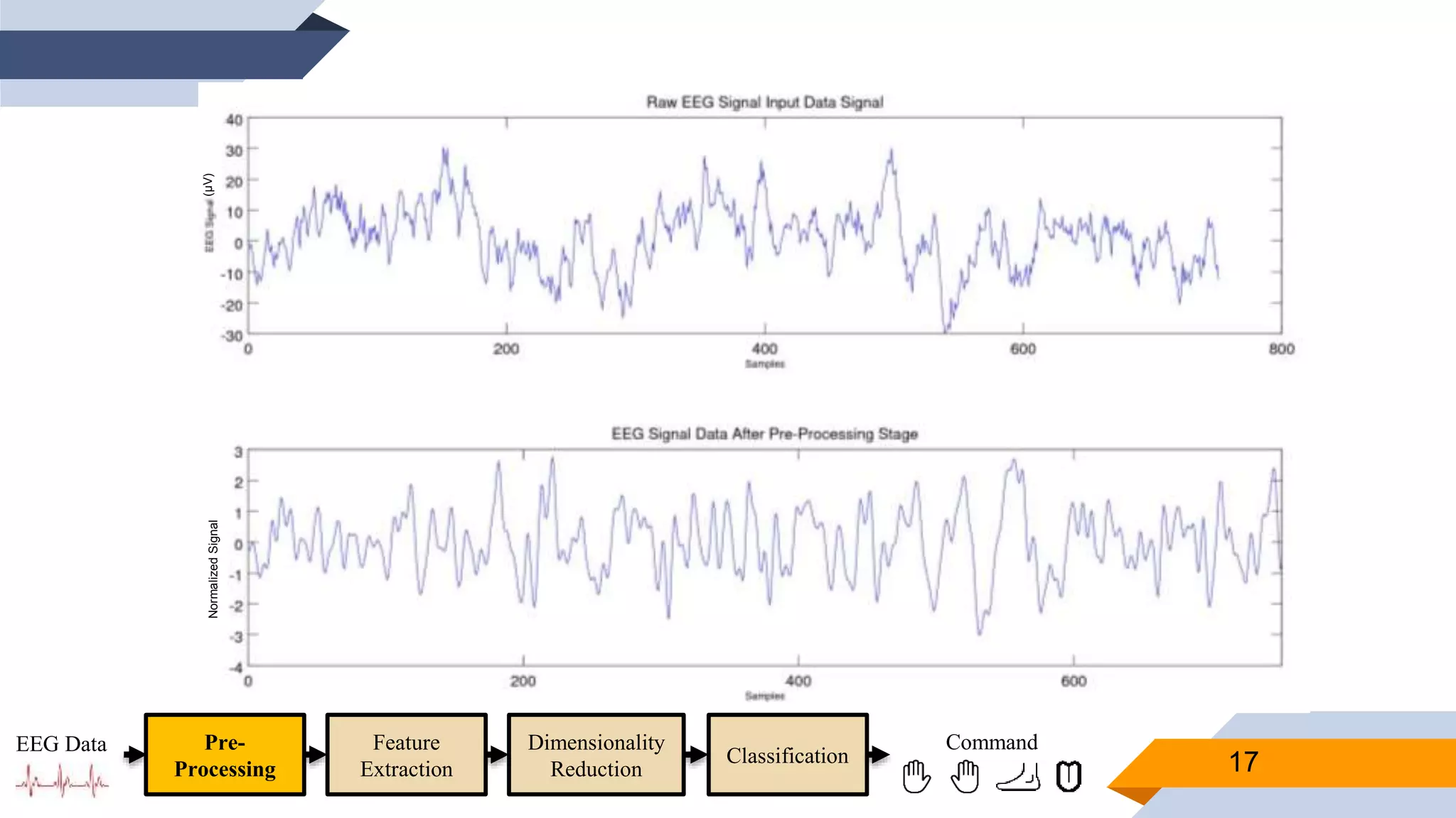 17
Pre-
Processing
Feature
Extraction
Dimensionality
Reduction
Classification
EEG Data Command
NormalizedSignal(μV)
 