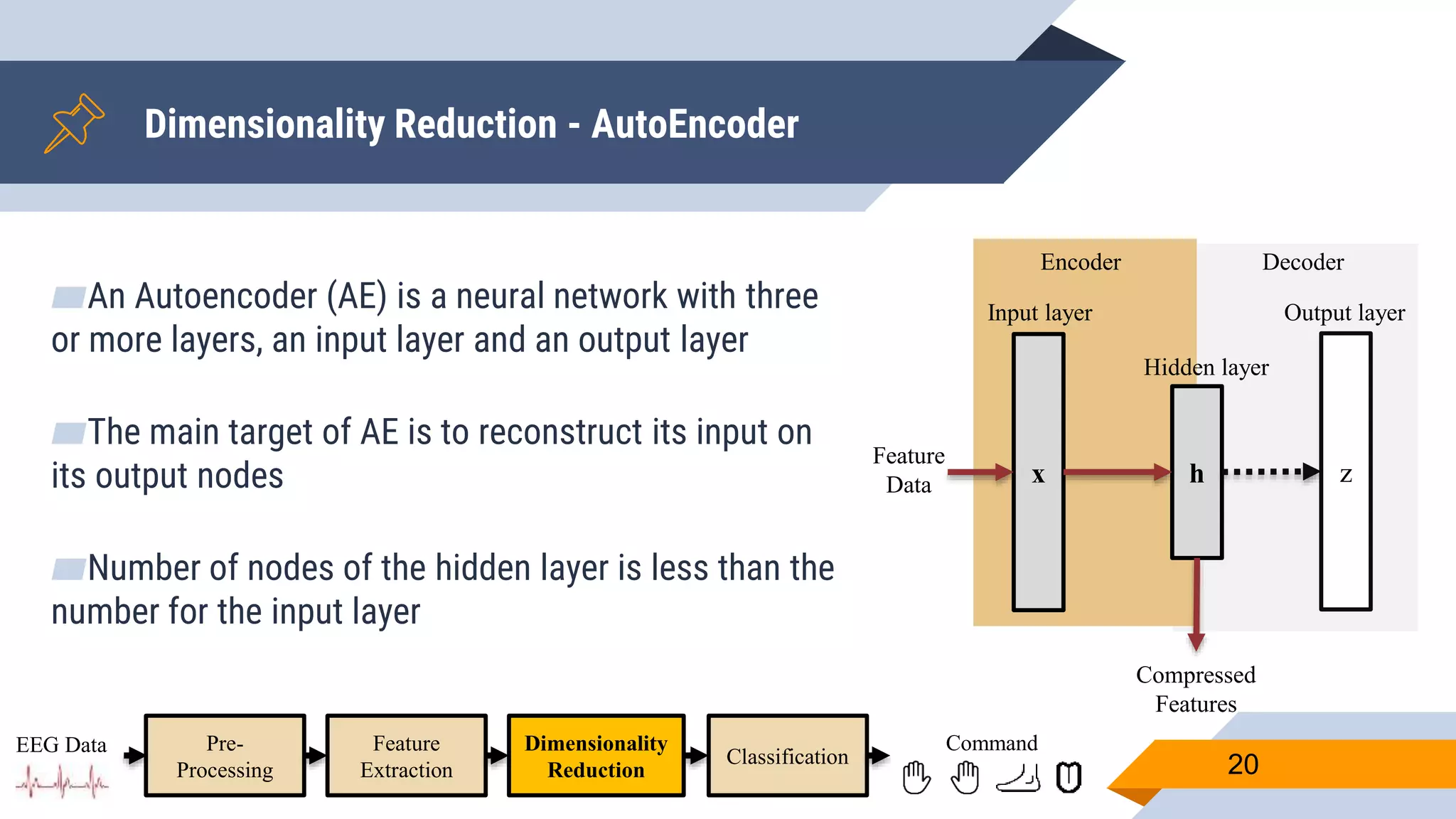 ▰An Autoencoder (AE) is a neural network with three
or more layers, an input layer and an output layer
▰The main target of AE is to reconstruct its input on
its output nodes
▰Number of nodes of the hidden layer is less than the
number for the input layer
Dimensionality Reduction - AutoEncoder
20
Pre-
Processing
Feature
Extraction
Dimensionality
Reduction
Classification
EEG Data Command
x zh
Input layer
Hidden layer
Output layer
Encoder Decoder
Feature
Data
Compressed
Features
 