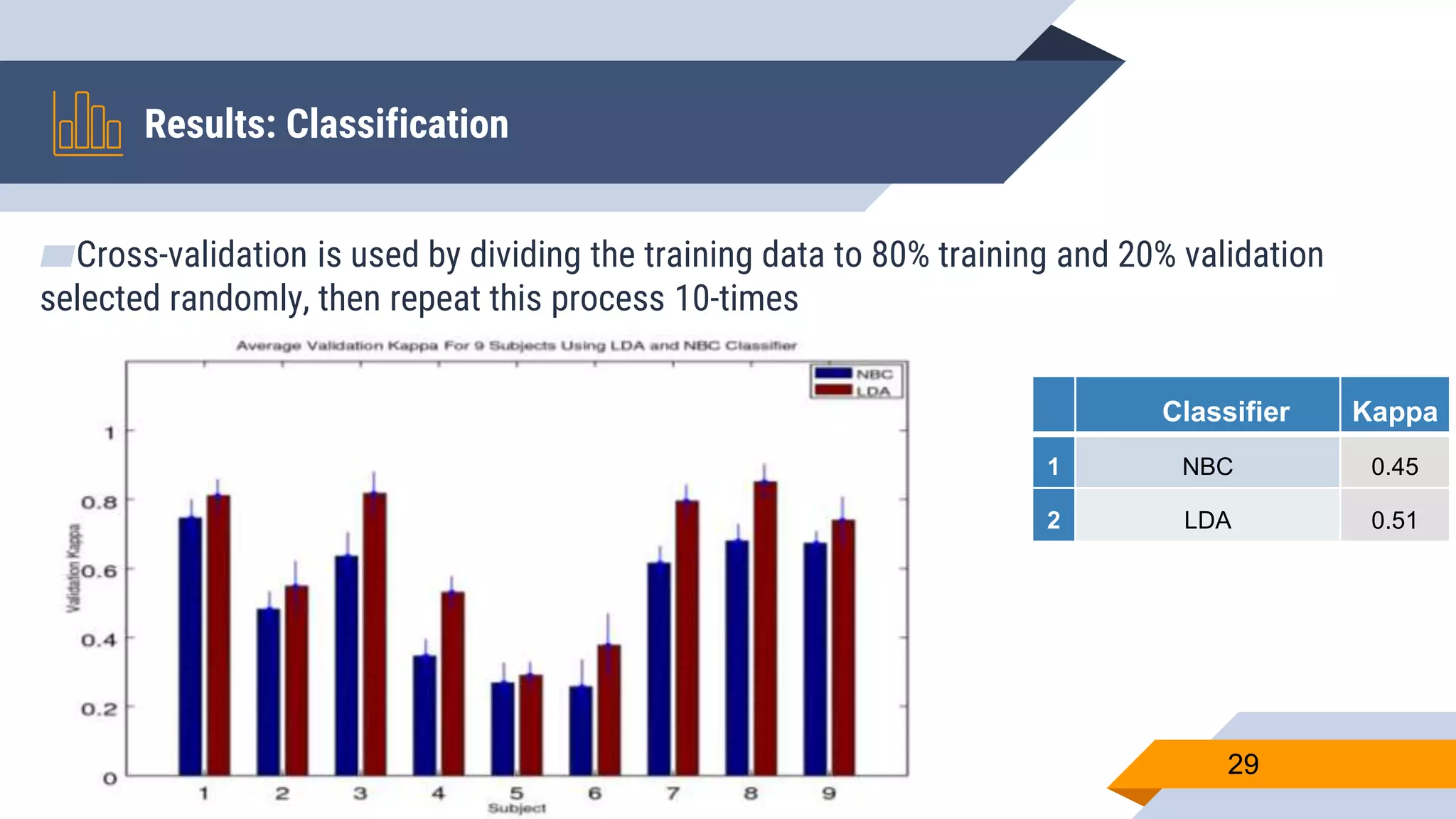 ▰Cross-validation is used by dividing the training data to 80% training and 20% validation
selected randomly, then repeat this process 10-times
Results: Classification
29
Classifier Kappa
1 NBC 0.45
2 LDA 0.51
 