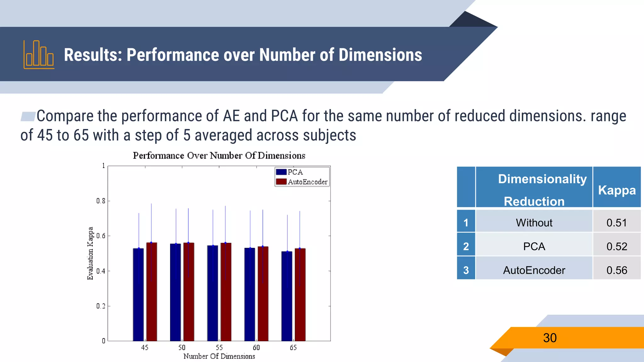 ▰Compare the performance of AE and PCA for the same number of reduced dimensions. range
of 45 to 65 with a step of 5 averaged across subjects
Results: Performance over Number of Dimensions
30
Dimensionality
Reduction
Kappa
1 Without 0.51
2 PCA 0.52
3 AutoEncoder 0.56
 