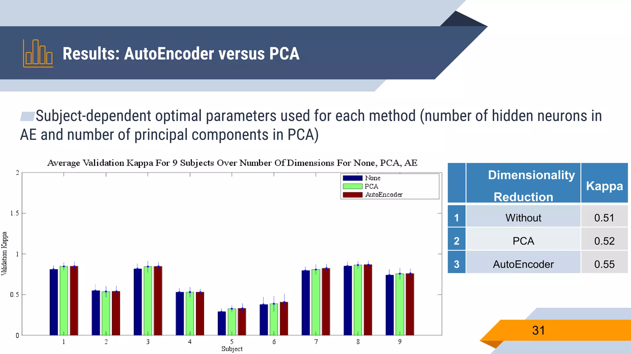 ▰Subject-dependent optimal parameters used for each method (number of hidden neurons in
AE and number of principal components in PCA)
Results: AutoEncoder versus PCA
31
Dimensionality
Reduction
Kappa
1 Without 0.51
2 PCA 0.52
3 AutoEncoder 0.55
 