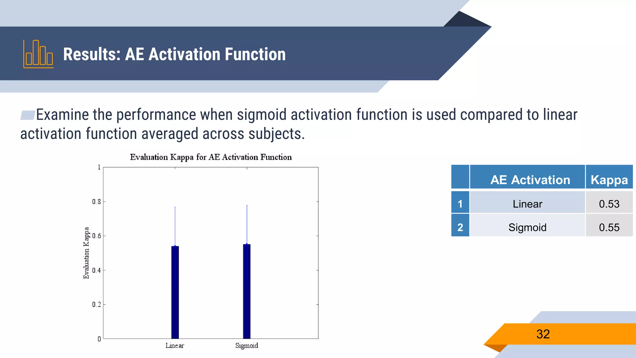 ▰Examine the performance when sigmoid activation function is used compared to linear
activation function averaged across subjects.
Results: AE Activation Function
32
AE Activation Kappa
1 Linear 0.53
2 Sigmoid 0.55
 