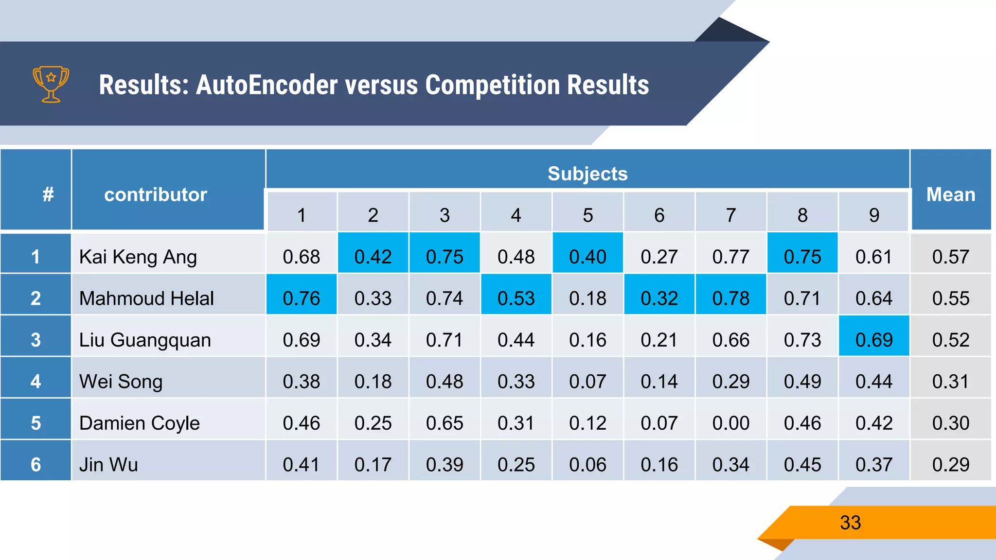 Results: AutoEncoder versus Competition Results
33
# contributor
Subjects
Mean
1 2 3 4 5 6 7 8 9
1 Kai Keng Ang 0.68 0.42 0.75 0.48 0.40 0.27 0.77 0.75 0.61 0.57
2 Mahmoud Helal 0.76 0.33 0.74 0.53 0.18 0.32 0.78 0.71 0.64 0.55
3 Liu Guangquan 0.69 0.34 0.71 0.44 0.16 0.21 0.66 0.73 0.69 0.52
4 Wei Song 0.38 0.18 0.48 0.33 0.07 0.14 0.29 0.49 0.44 0.31
5 Damien Coyle 0.46 0.25 0.65 0.31 0.12 0.07 0.00 0.46 0.42 0.30
6 Jin Wu 0.41 0.17 0.39 0.25 0.06 0.16 0.34 0.45 0.37 0.29
 