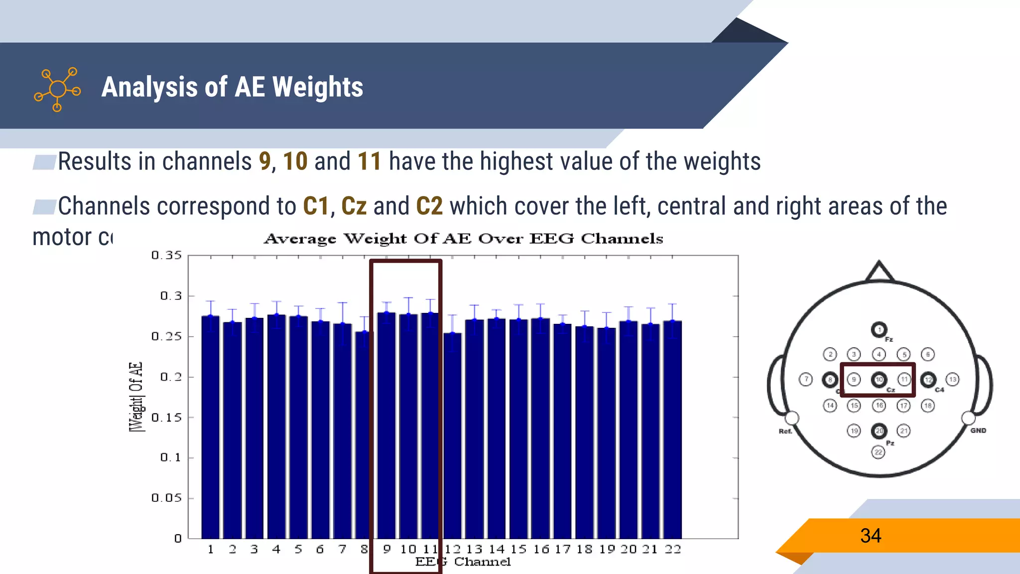 ▰Results in channels 9, 10 and 11 have the highest value of the weights
▰Channels correspond to C1, Cz and C2 which cover the left, central and right areas of the
motor cortex
Analysis of AE Weights
34
 