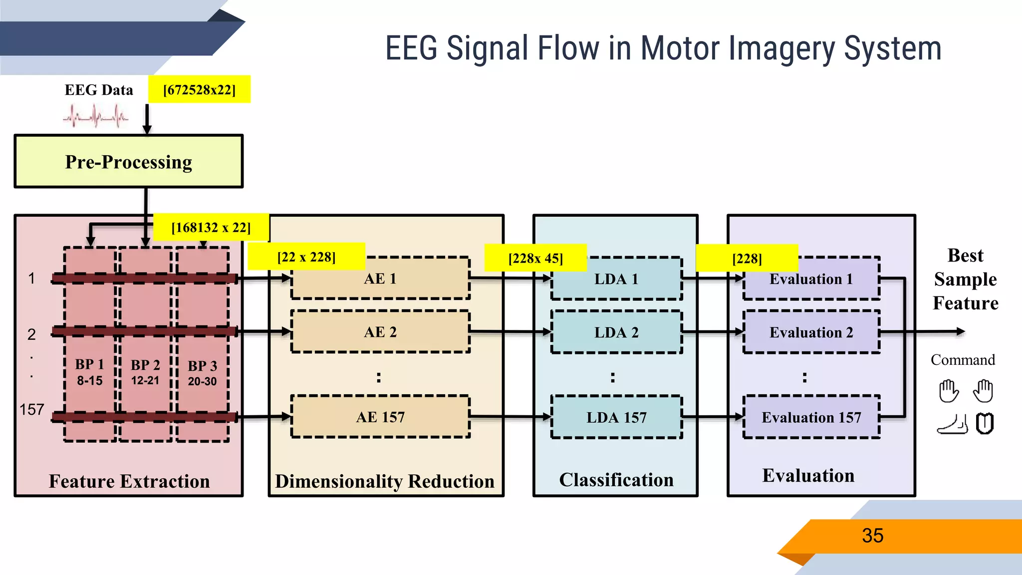 35
Command
AE 157
BP 1
8-15
BP 2
12-21
BP 3
20-30
LDA 157 Evaluation 157
..
1
2
.
.
157
AE 2 LDA 2 Evaluation 2
AE 1 LDA 1 Evaluation 1
Pre-Processing
EEG Data
Dimensionality ReductionFeature Extraction Classification Evaluation
..
..
Best
Sample
Feature
EEG Signal Flow in Motor Imagery System
[672528x22]
[168132 x 22]
[22 x 228] [228x 45] [228]
 