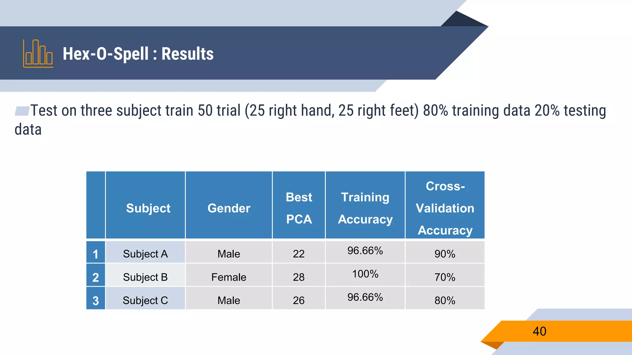 ▰Test on three subject train 50 trial (25 right hand, 25 right feet) 80% training data 20% testing
data
Hex-O-Spell : Results
40
Subject Gender
Best
PCA
Training
Accuracy
Cross-
Validation
Accuracy
1 Subject A Male 22 96.66% 90%
2 Subject B Female 28 100% 70%
3 Subject C Male 26 96.66% 80%
 