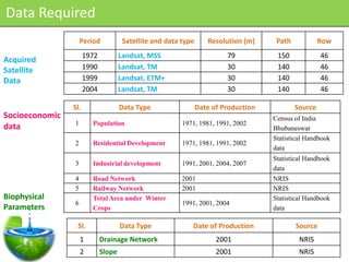 Data Required
                    Period            Satellite and data type      Resolution (m)     Path            Row
                      1972           Landsat, MSS                        79           150             46
Acquired
Satellite             1990           Landsat, TM                         30           140             46
Data                  1999           Landsat, ETM+                       30           140             46
                      2004           Landsat, TM                         30           140             46

                Sl.                  Data Type                  Date of Production           Source
Socioeconomic                                                                        Census of India
                1       Population                       1971, 1981, 1991, 2002
data                                                                                 Bhubaneswar
                                                                                     Statistical Handbook
                2       Residential Development          1971, 1981, 1991, 2002
                                                                                     data
                                                                                     Statistical Handbook
                3       Industrial development           1991, 2001, 2004, 2007
                                                                                     data
                4       Road Network                     2001                        NRIS
                5       Railway Network                  2001                        NRIS
Biophysical             Total Area under Winter                                      Statistical Handbook
                6                                        1991, 2001, 2004
Parameters              Crops                                                        data

                 Sl.                 Data Type              Date of Production               Source
                    1        Drainage Network                         2001                    NRIS
                    2        Slope                                    2001                    NRIS
 
