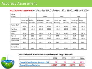 Accuracy Assessment
    Accuracy Assessment of classified LULC of years 1972, 1990, 1999 and 2004.
     Class
     Name                     1972                    1990                       1999                     2004

                    Producers Users          Producers Users           Producers    Users        Producers Users
                    Accuracy Accuracy        Accuracy Accuracy         Accuracy     Accuracy     Accuracy Accuracy
     Water Body
                      100.0          100.0    100.0          100.0       100.0          100.0     100.0          100.0
     Wetland          100.0          100.0    100.0          100.0       100.0          100.0     100.0          100.0
     Marshy
     land             100.0           75.0    100.0           75.0       100.0          100.0     100.0          100.0
     Forest            96.4           93.1     89.7           96.3       87.5           91.3       91.7           91.7
     Settlement       100.0          100.0    100.0          100.0       100.0          100.0     100.0          100.0
     Agriculture
                      80.0           100.0     90.9          90.9        94.7           85.7       95.7          95.7
     Fallow and
     Barren land
                      75.0           75.0     100.0          75.0        50.0           100.0      75.0          75.0


              Overall Classification Accuracy and Overall Kappa Statistics
                                                                      1972         1990          1999            2004
                   Overall Classification Accuracy (%)                   92          92             90       92.31
                   Overall Kappa Statistics                          0.8725      0.8723         0.8377      0.8931
 