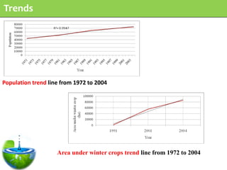 Trends




Population trend line from 1972 to 2004




                    Area under winter crops trend line from 1972 to 2004
 