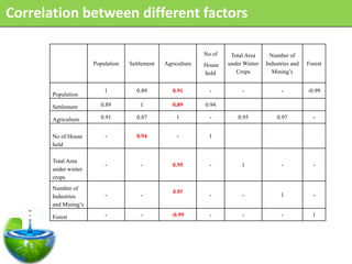 Correlation between different factors

                                                              No of    Total Area      Number of
                      Population   Settlement   Agriculture   House   under Winter   Industries and   Forest
                                                              hold       Crops          Mining’s


                          1          0.89          0.91         -          -               -          -0.99
       Population

       Settlement       0.89           1           0.89       0.94

       Agriculture      0.91         0.87           1           -        0.95            0.97           -


       No of House        -          0.94            -         1
       hold

       Total Area
                          -            -           0.95         -          1               -            -
       under winter
       crops
       Number of
                                                   0.97
       Industries         -            -                        -          -               1            -
       and Mining’s

       Forest             -            -           -0.99        -          -               -            1
 