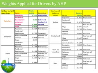 Weights Applied for Drivers by AHP
Land use and land                     Relative                   Land use and
cover classes     Factors             Weight      Constraints     land cover                       Relative
                  Population               0.1837 River Course      classes     Factors             Weight Constraints
                  Residential                                                   Population          0.1031 River Course
                  Development              0.206 Settlement                     Residential
   Agriculture
                  settlement                     Road and rail     Wetland      Development         0.1078 Settlement
                  Distance                0.5668 network                                                   Road and rail
                  slope                   0.0435                                Slope               0.7891 network
                  Population              0.1617 River Course                   Population          0.0744 River Course
                  Residential                                                   Drainage
                  Development             0.1703 Settlement                     distance            0.6042 Settlement
                  Road rail network              Road and rail   Marshy Land                               Road and rail
   Settlement
                  distance                0.0908 network                        Slope               0.2007 network
                  Slope                    0.057                                Road rail
                  Settlement                                                    network distance    0.1207
                  Distance                0.5202                                Population          0.2202 River Course
                  Population              0.1188 River Course                   Residential
                  Residential                                    Fallow and     Development         0.2169 Settlement
                  Development             0.1188 Settlement      barren land    Settlement                 Road and rail
      Forest      Road rail network              Road and rail                  Distance             0.494 network
                  distance                0.0678 network
                                                                                Slope               0.0689
                  Slope                   0.3897 Agriculture
                                                                                Population          0.0953 Settlement
                  Settlement
                                                                                                           Road and rail
                  Distance                0.3049
                                                                    Water       Slope               0.6548 network
                                                                                Drainage
                                                                                distance            0.2499
 