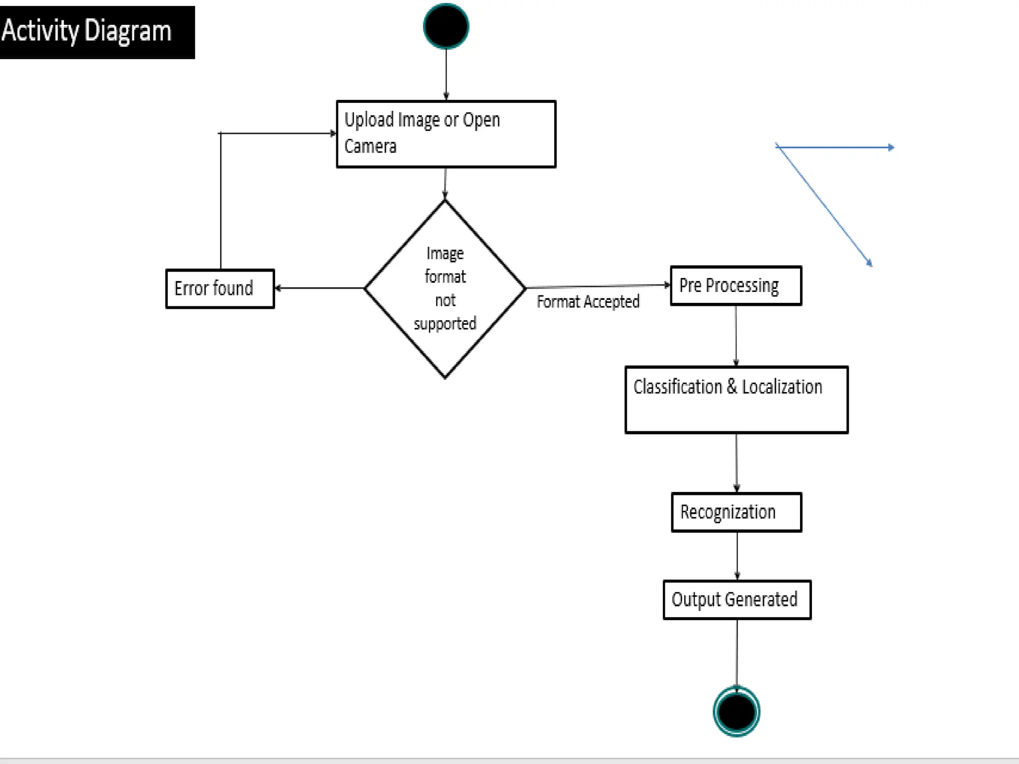 Finalsem_Major_Project_object_detection.pptx