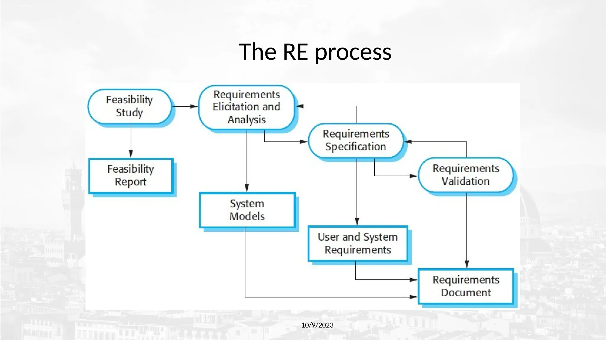 The RE process
10/9/2023
 