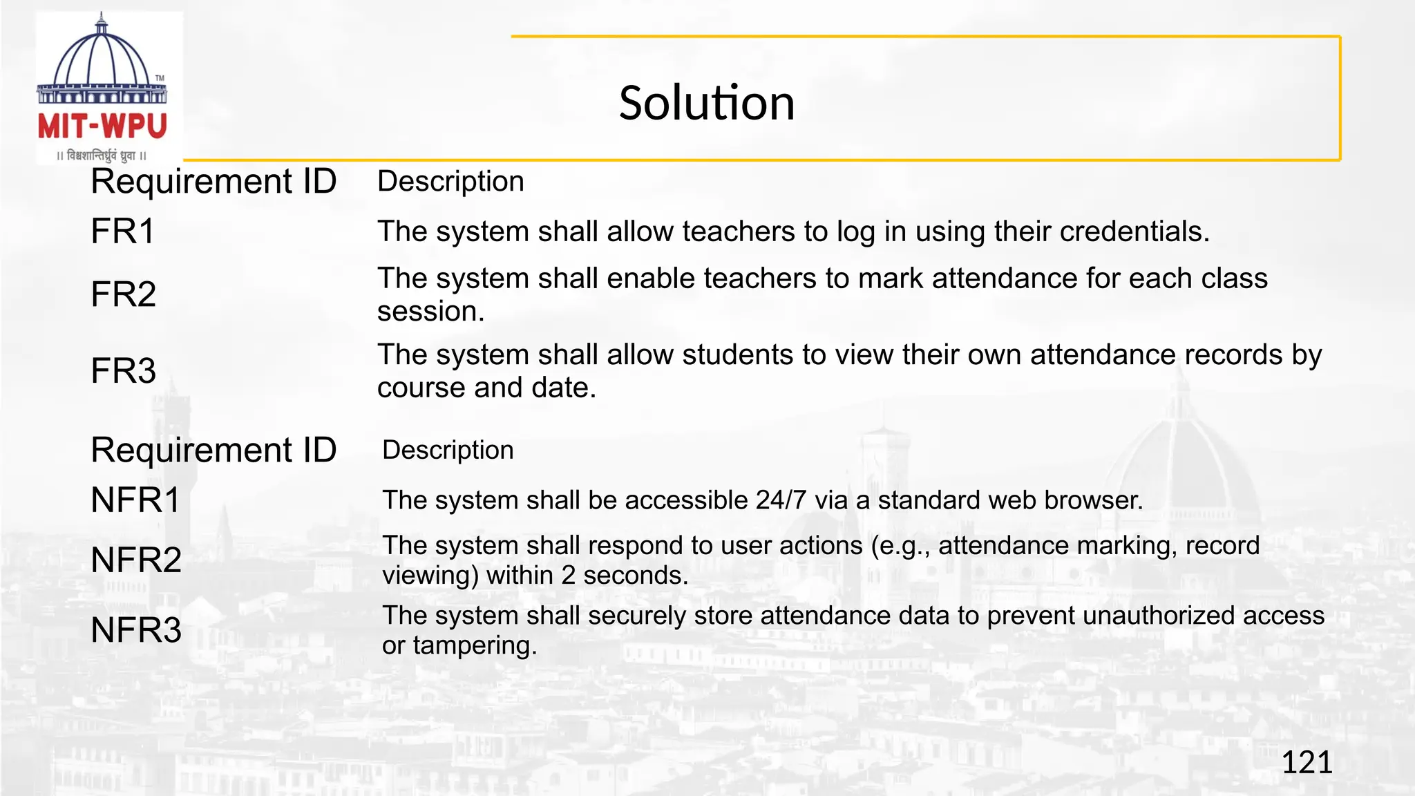 Solution
121
Requirement ID Description
FR1 The system shall allow teachers to log in using their credentials.
FR2
The system shall enable teachers to mark attendance for each class
session.
FR3
The system shall allow students to view their own attendance records by
course and date.
Requirement ID Description
NFR1 The system shall be accessible 24/7 via a standard web browser.
NFR2
The system shall respond to user actions (e.g., attendance marking, record
viewing) within 2 seconds.
NFR3
The system shall securely store attendance data to prevent unauthorized access
or tampering.
 