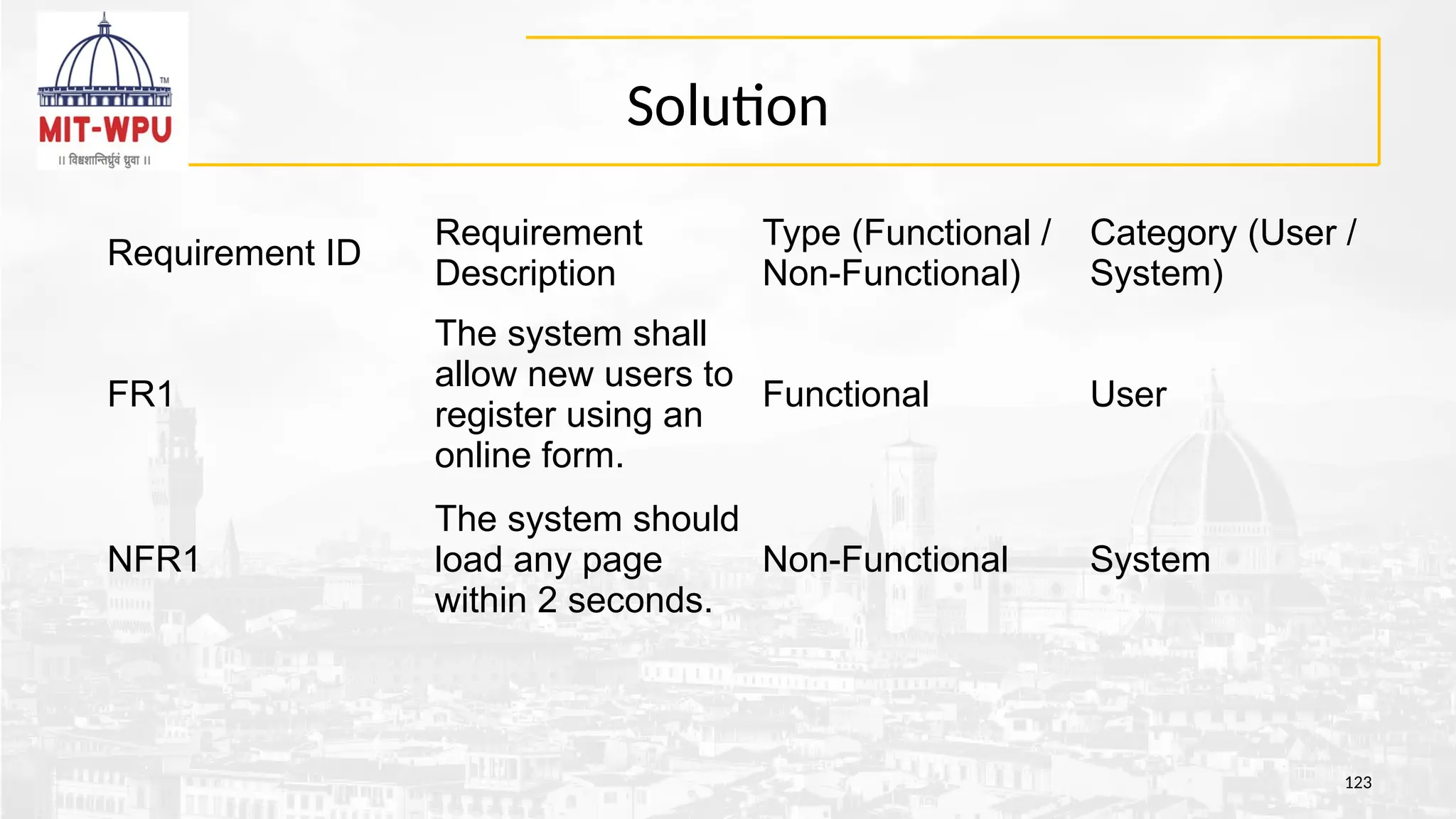 Solution
123
Requirement ID
Requirement
Description
Type (Functional /
Non-Functional)
Category (User /
System)
FR1
The system shall
allow new users to
register using an
online form.
Functional User
NFR1
The system should
load any page
within 2 seconds.
Non-Functional System
 