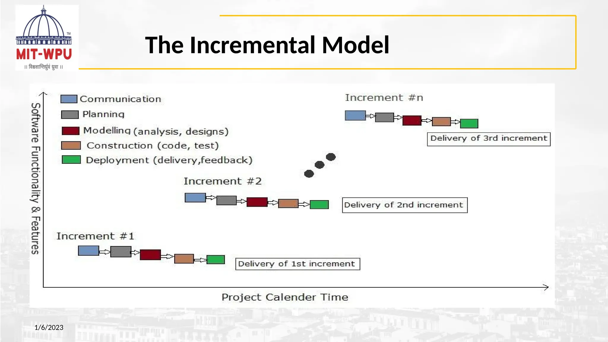 The Incremental Model
1/6/2023
 