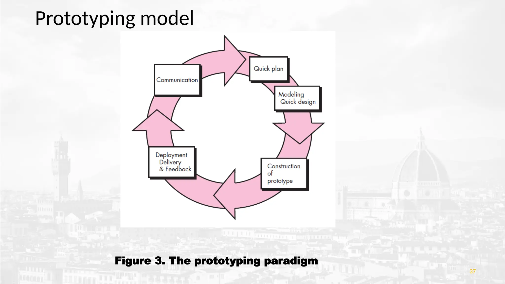 Figure 3. The prototyping paradigm
37
Prototyping model
 