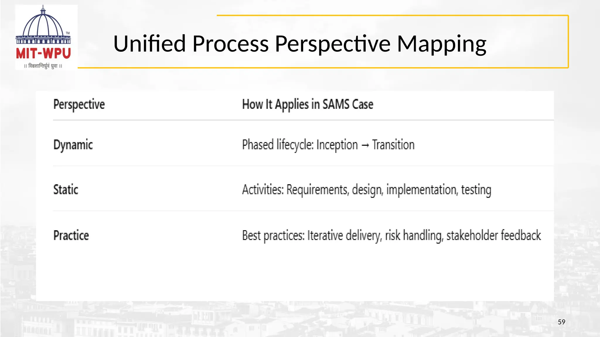 Unified Process Perspective Mapping
59
 