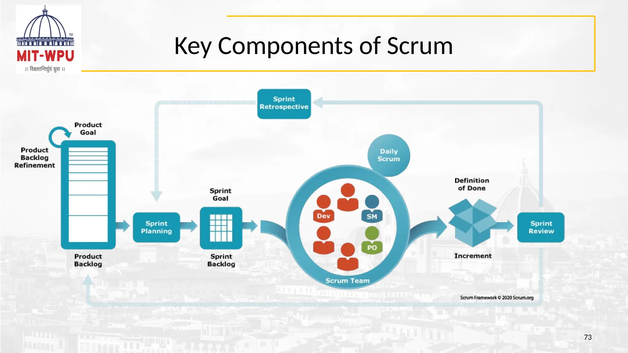 Key Components of Scrum
73
 