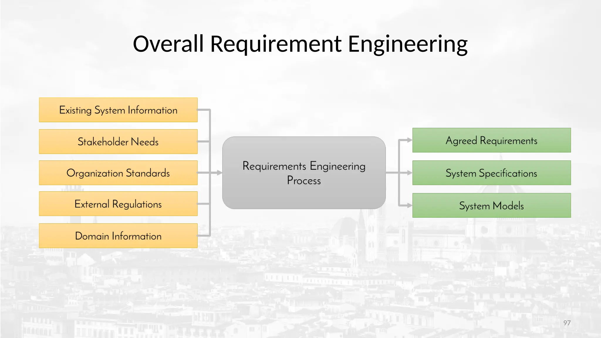 97
Overall Requirement Engineering
 