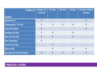 Públicos   Colegas de   Família   Clientes   Amigos   Opinião Pública
                              Trabalho                                      (Mídia)
Ações
Ideômetro                        X                                            X
Websodes/ TV Mc                  X          X          X         X            X
Sala de Break                    X                                            X
Amigos do Mc                     X          X                    X
Dia da Família                   X          X                    X
Mc Simpatia                      X
Carta aos Pais                              X
Educa Mc                                    X                    X            X
Quadro de Promovidos             X          X          X         X            X




 PÚBLICOS X AÇÕES
 