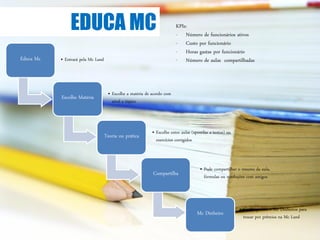 EDUCA MC                                                 KPIs:
                                                                         - Número de funcionários ativos
                                                                         - Custo por funcionário
                                                                         - Horas gastas por funcionário
Educa Mc   • Entrará pela Mc Land                                        - Número de aulas compartilhadas



                                     • Escolhe a matéria de acordo com
           Escolhe Matéria
                                       nível e tópico



                                                            • Escolhe entre aulas (apostilas e textos) ou
                                    Teoria ou prática
                                                              exercícios corrigidos



                                                                                       • Pode compartilhar o resumo da aula,
                                                            Compartilha                  fórmulas ou resoluções com amigos




                                                                                                            • Ganha pontos e Mc Dinheiros para
                                                                                     Mc Dinheiro
                                                                                                              trocar por prêmios na Mc Land
 