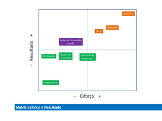 Matriz Esforço x Resultado
 