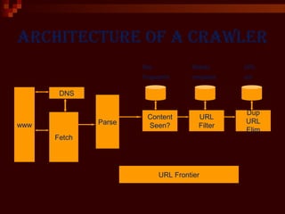 arcHitecture oF a crawler
www
DNS
Fetch
Parse
Content
Seen?
URL
Filter
Dup
URL
Elim
URL Frontier
Doc
Fingerprint
Robots
templates
URL
set
 