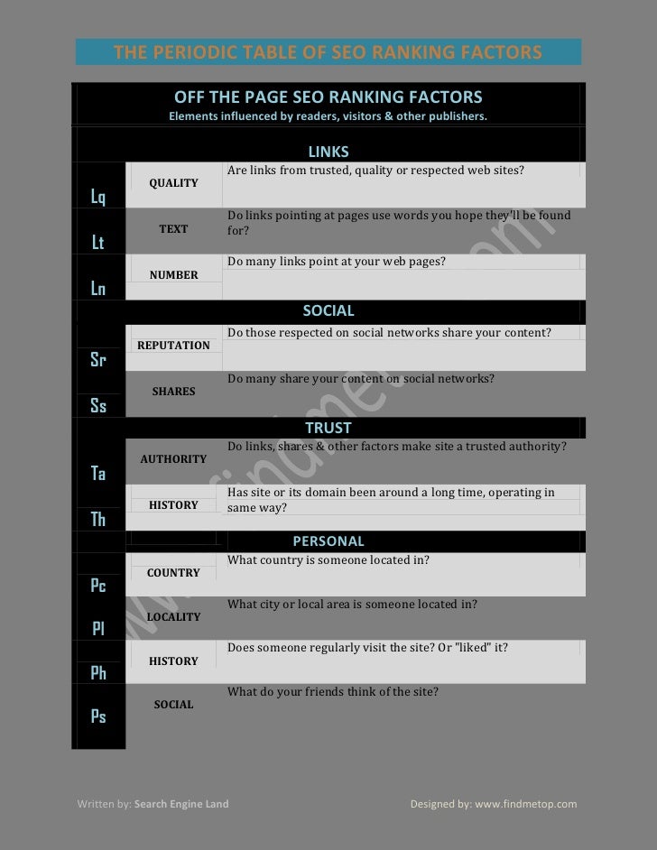 The Periodic Table Of Seo Ranking Factors
