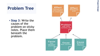 Problem Tree
• Step 3: Write the
causes of the
problem on sticky
notes. Place them
beneath the
problem.
ProjectDesign
 