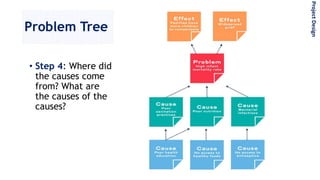 Problem Tree
• Step 4: Where did
the causes come
from? What are
the causes of the
causes?
ProjectDesign
 