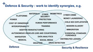 +Defence & Security : work to identify synergies, e.g.
Security & ResilienceDefence
POWER
PLATFORMS CYBER CRIME
CHILD SEX EXPLOITATIONHUMAN PERFORMANCE
ADDITIVE MANUFACTURING
WEAPONS
EVIDENTIAL STANDARD
FORENSICS
BIOMETRICSCYBER
SECURITY
SOCIAL MEDIA
MONEY LAUNDERING
DISTRIBUTED LEDGER
TRAINING
DRUG DETECTION
INTEROPERABILITY
DATA ANALYTICS
COST OF OWNERSHIP
IMMIGRATION
AUTONOMOUS VEHICLES (USE AND COUNTERING)
NAVIGATION
MEDICAL
PROTECTION
MODERN SLAVERY
MATERIALS
 