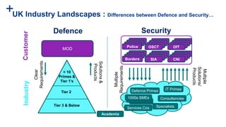 +UK Industry Landscapes : Differences between Defence and Security…
CustomerIndustry
MOD
Borders SIA CNI
Police OSCT DfT
Defence Security
Clear
Requirements
Solutions&
Products
Multiple
Requirements
Multiple
Solutions/
Products
Specialists
Academia
Consultancies
Services Cos
Defence Primes IT Primes
< 10
Primes &
Tier 1’s
Tier 2
Tier 3 & Below
1000s SMEs
 