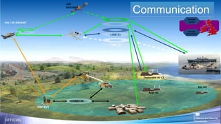 Strategic
Access
Strategic
Management
Bde HQ
TACP
CAS / AD AIRCRAFT
FAC RVT
Regt HQ
LINK 11
COMBAT SA
LINK 22
UHF
SATCOM
Bde HQ
Deployable Air C2
Communication
OFFICIAL
 