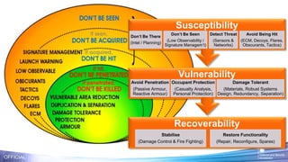 Recoverability
Stabilise
(Damage Control & Fire Fighting)
Restore Functionality
(Repair, Reconfigure, Spares)
Vulnerability
Avoid Penetration
(Passive Armour,
Reactive Armour)
Damage Tolerant
(Materials, Robust Systems
Design, Redundancy, Separation)
Occupant Protection
(Casualty Analysis,
Personal Protection)
Susceptibility
Don’t Be There
(Intel / Planning)
Don’t Be Seen
(Low Observability /
Signature Managem’t)
Detect Threat
(Sensors &
Networks)
Avoid Being Hit
(ECM, Decoys, Flares,
Obscurants, Tactics)
OFFICIAL
 