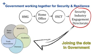 +Government working together for Security & Resilience
Security
Industry
Engagement
Directorate
HMG
Home
Office
OSCT
 