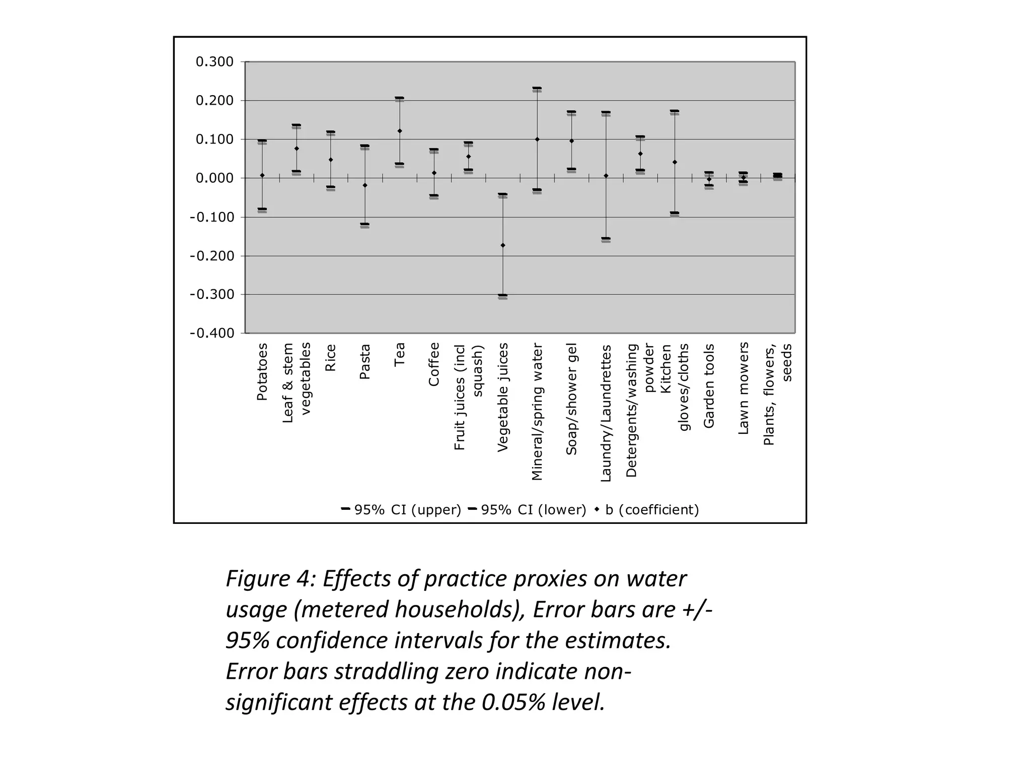0.300

0.200

0.100

0.000

-0.100

-0.200

-0.300

-0.400




                                                                                                                                                                                                            Lawn mowers
                     vegetables




                                                 Tea

                                                       Coffee




                                                                                                                               Soap/shower gel
                    Leaf & stem




                                                                                     Vegetable juices

                                                                                                        Mineral/spring water
         Potatoes




                                                                                                                                                                                  powder




                                                                                                                                                                                                                          Plants, flowers,
                                                                                                                                                                       Detergents/washing


                                                                                                                                                                             gloves/cloths




                                                                                                                                                                                                                                     seeds
                                         Pasta




                                                                                                                                                                                             Garden tools
                                  Rice




                                                                                                                                                                                  Kitchen
                                                                Fruit juices (incl
                                                                         squash)




                                                                                                                                                 Laundry/Laundrettes
                                         95% CI (upper)                         95% CI (lower)                                                            b (coefficient)




    Figure 4: Effects of practice proxies on water
    usage (metered households), Error bars are +/-
    95% confidence intervals for the estimates.
    Error bars straddling zero indicate non-
    significant effects at the 0.05% level.
 