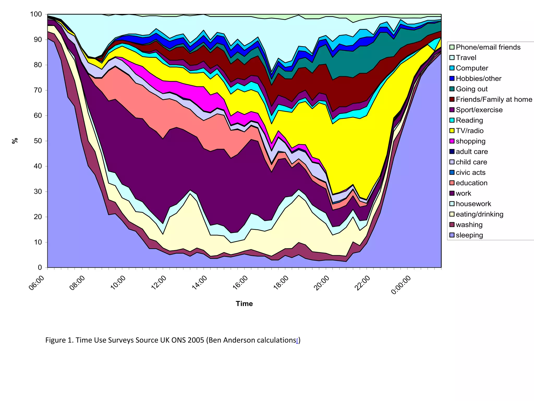 100


      90
                                                                                                                Phone/email friends
                                                                                                                Travel
      80                                                                                                        Computer
                                                                                                                Hobbies/other
      70                                                                                                        Going out
                                                                                                                Friends/Family at home
                                                                                                                Sport/exercise
      60
                                                                                                                Reading
                                                                                                                TV/radio
%




      50                                                                                                        shopping
                                                                                                                adult care
                                                                                                                child care
      40
                                                                                                                civic acts
                                                                                                                education
      30                                                                                                        work
                                                                                                                housework
      20                                                                                                        eating/drinking
                                                                                                                washing
                                                                                                                sleeping
      10


       0
      0




                    0




                                0




                                           0




                                                       0




                                                                   0




                                                                               0




                                                                                          0




                                                                                                 0




                                                                                                           00
      :0




                   :0




                               :0




                                          :0




                                                      :0




                                                                  :0




                                                                              :0




                                                                                          :0




                                                                                                 :0




                                                                                                         :
    06




                 08




                             10




                                        12




                                                    14




                                                                16




                                                                            18




                                                                                        20




                                                                                               22




                                                                                                      00
                                                                                                      0:
                                                                  Time




           Figure 1. Time Use Surveys Source UK ONS 2005 (Ben Anderson calculations[)
 