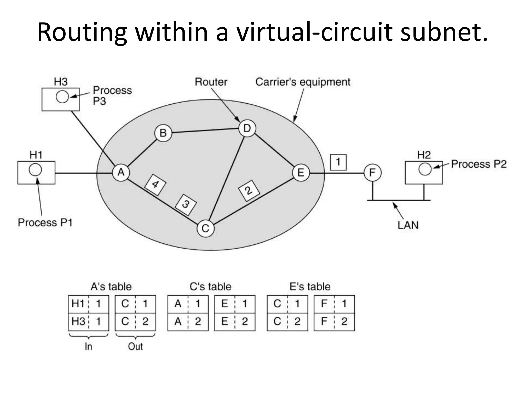 Implementation of Connection Oriented ServicesIn this a connection is established.A path from source to the destination router must be established before any packets can be sent. This connection is virtual circuit with physical circuit set up by the telephone system Subnet is called virtual circuit subnet.The particular route choosen is used for all traffic flowing over the connection.