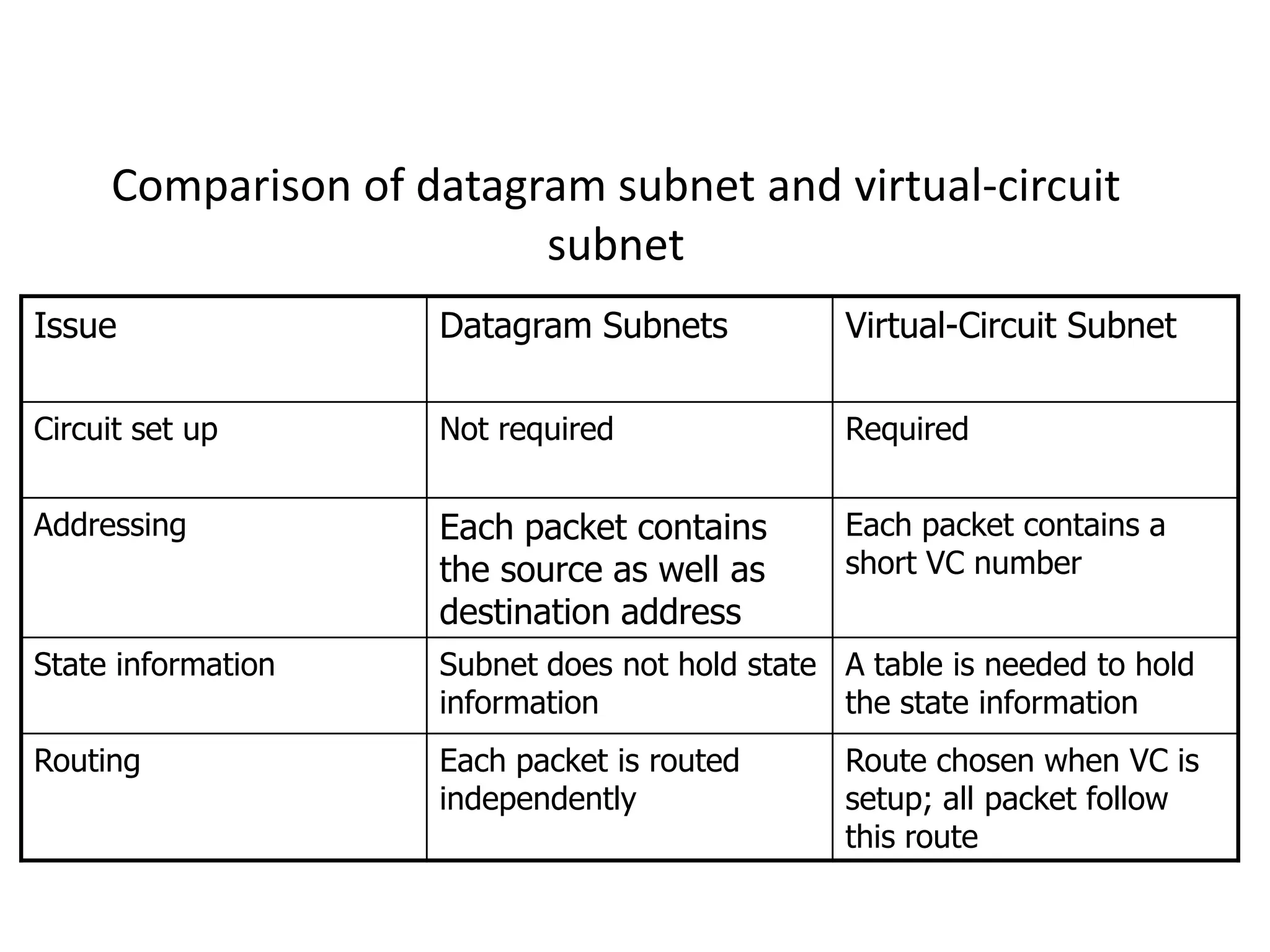 Now let consider what happens if H3 also wants to establish a connection to H2.It chooses identifier 1(because it is initiating the connection and this is its only connection) and tells the subnet to establish the virtual circuit.This leads to the second row in the tables.Note that we have a conflict here because although A can easily distinguish connection 1 packets from H1 from connection 1 packets  from H3 , C cannot do this.