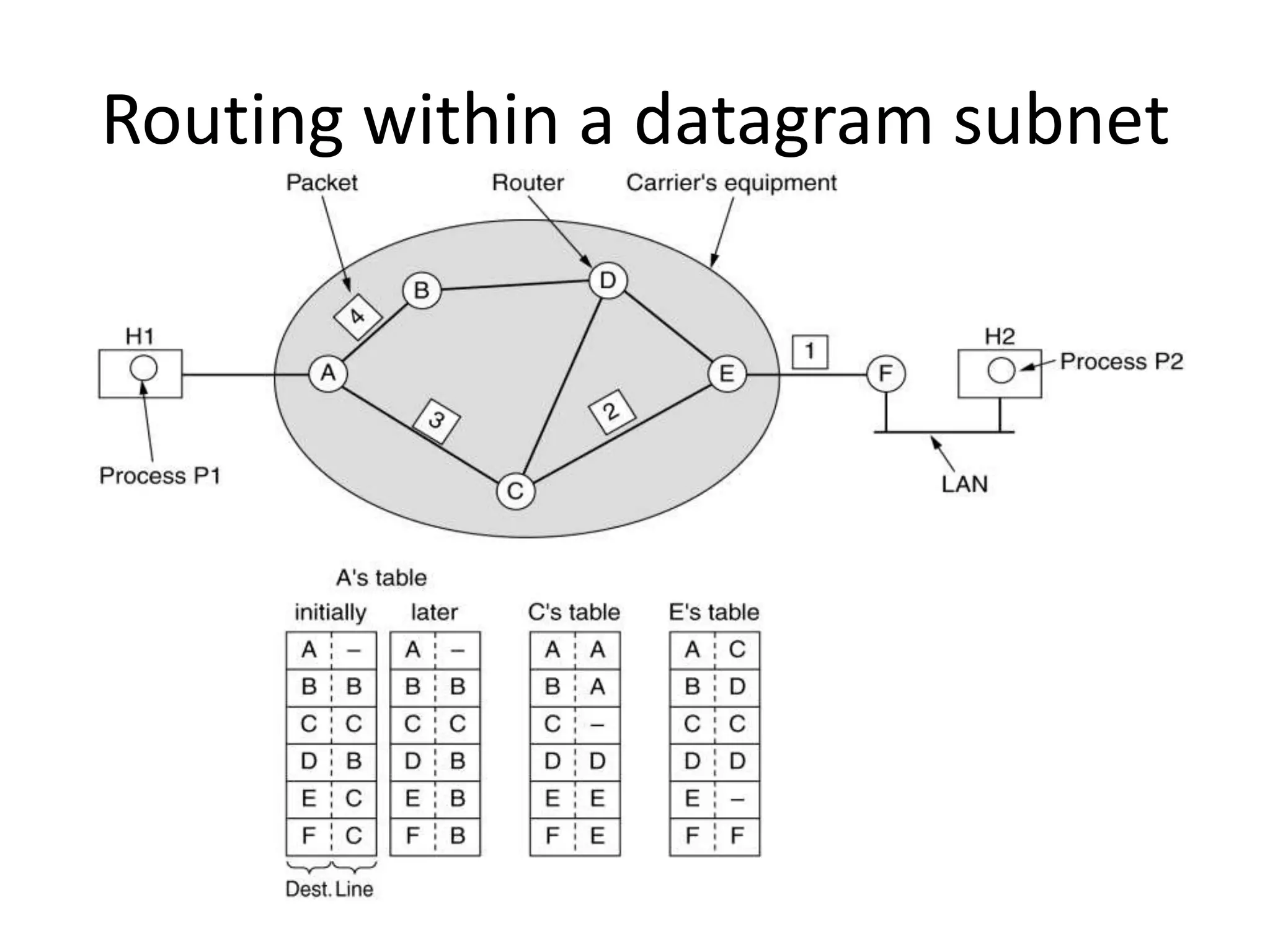 Comparison of datagram subnet and virtual-circuit subnetAshishDubey(9)Hansel Gonsalves(12)KashyapDavariya(7)