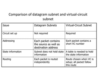 Now let consider what happens if H3 also wants to establish a connection to H2.It chooses identifier 1(because it is initiating the connection and this is its only connection) and tells the subnet to establish the virtual circuit.This leads to the second row in the tables.Note that we have a conflict here because although A can easily distinguish connection 1 packets from H1 from connection 1 packets  from H3 , C cannot do this.