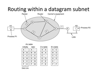Comparison of datagram subnet and virtual-circuit subnetAshishDubey(9)Hansel Gonsalves(12)KashyapDavariya(7)