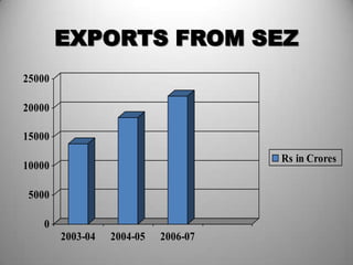 EXPORTS FROM SEZ
25000

20000

15000
                                      Rs in Crores
10000

 5000

    0
        2003-04   2004-05   2006-07
                                             16
 