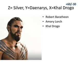 Z= Silver, Y=Daenarys, X=Khal Drogo
• Robert Baratheon
• Amory Lorch
• Khal Drogo
+60/-30
 