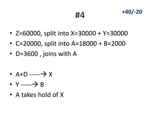 #4
• Z=60000, split into X=30000 + Y=30000
• C=20000, split into A=18000 + B=2000
• D=3600 , joins with A
• A+D ----- X
• Y ----- B
• A takes hold of X
+40/-20
 