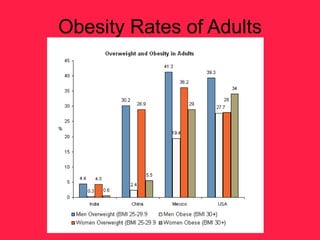 Obesity Rates of Adults
 