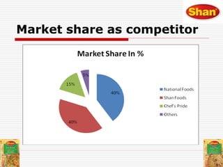 Market share as competitor
 