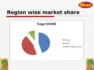 Region wise market share
 