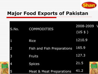 S.No. COMMODITIES
2008-2009 V
(US $ )
1 Rice 1210.9
2 Fish and Fish Preparations 165.9
3 Fruits 127.3
4 Spices 21.5
5 Meat & Meat Preparations 41.2
Major Food Exports of Pakistan
 